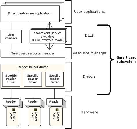 microsoft windows smart card framework|Smart Card Technical Reference .